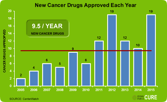 Cancer Drug Approvals