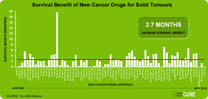 Cancer Drug Survival Benefits