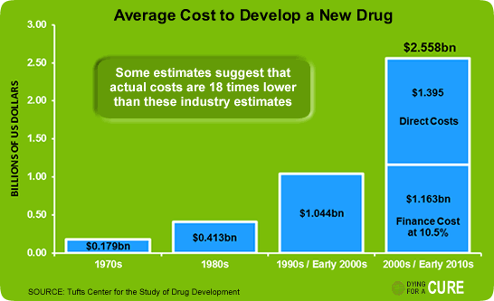 Cancer Drug Development Cost
