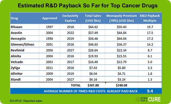 Cancer Drugs R&D Payback