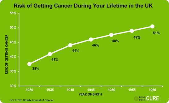 Cancer Lifetime Risk in UK