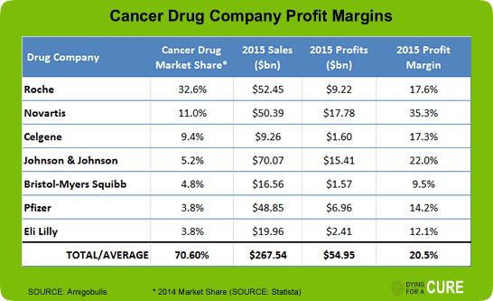 Cancer Drug Company Profits
