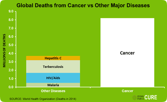 Cancer Deaths vs Other Diseases