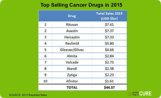 Top Cancer Drugs in 2015
