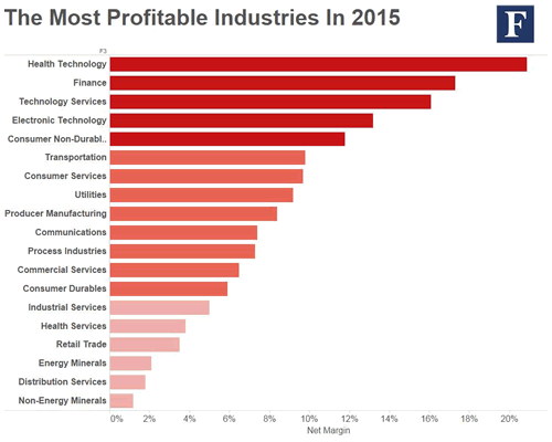 Most Profitable Industries