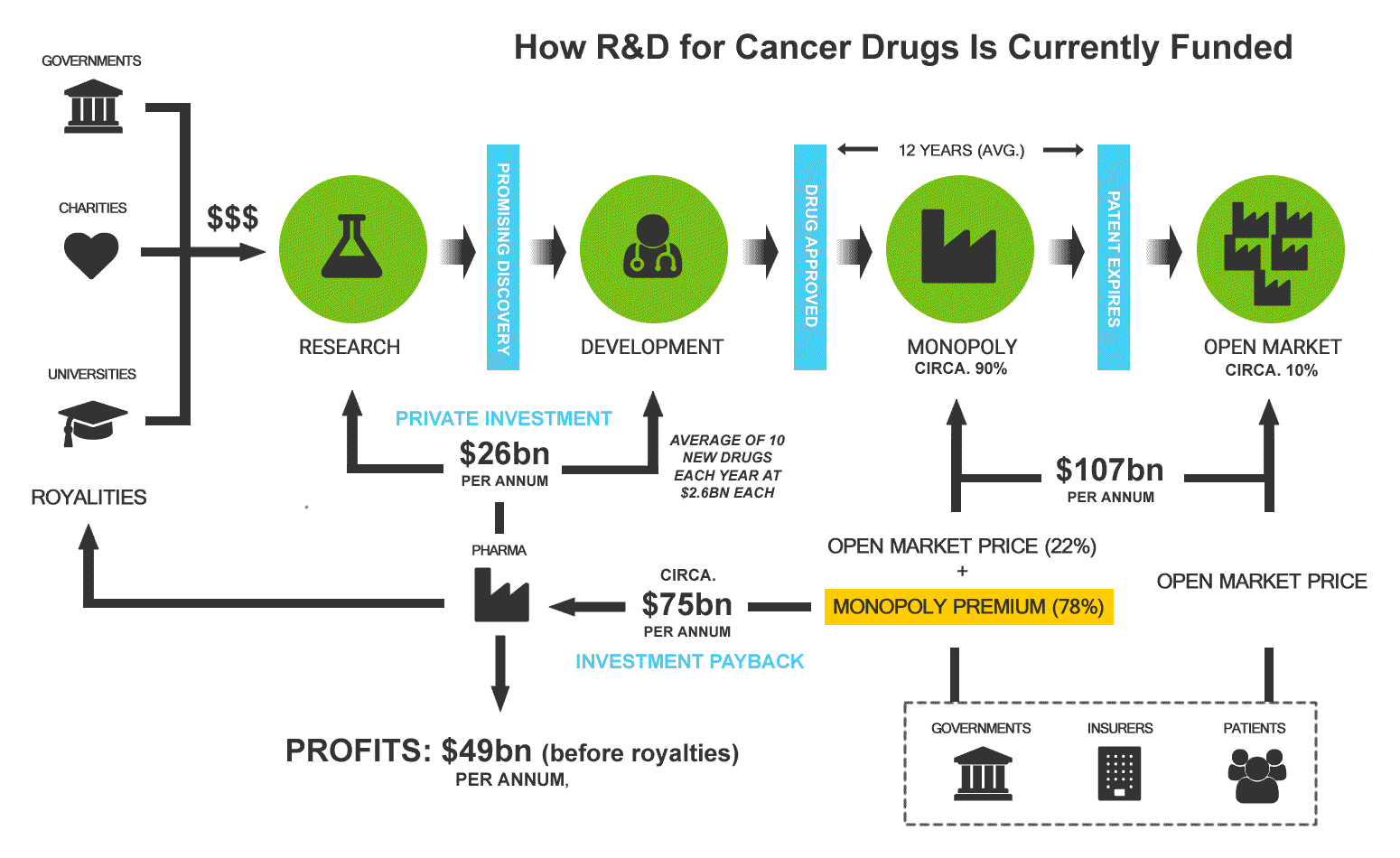 Current Cancer R&D Model