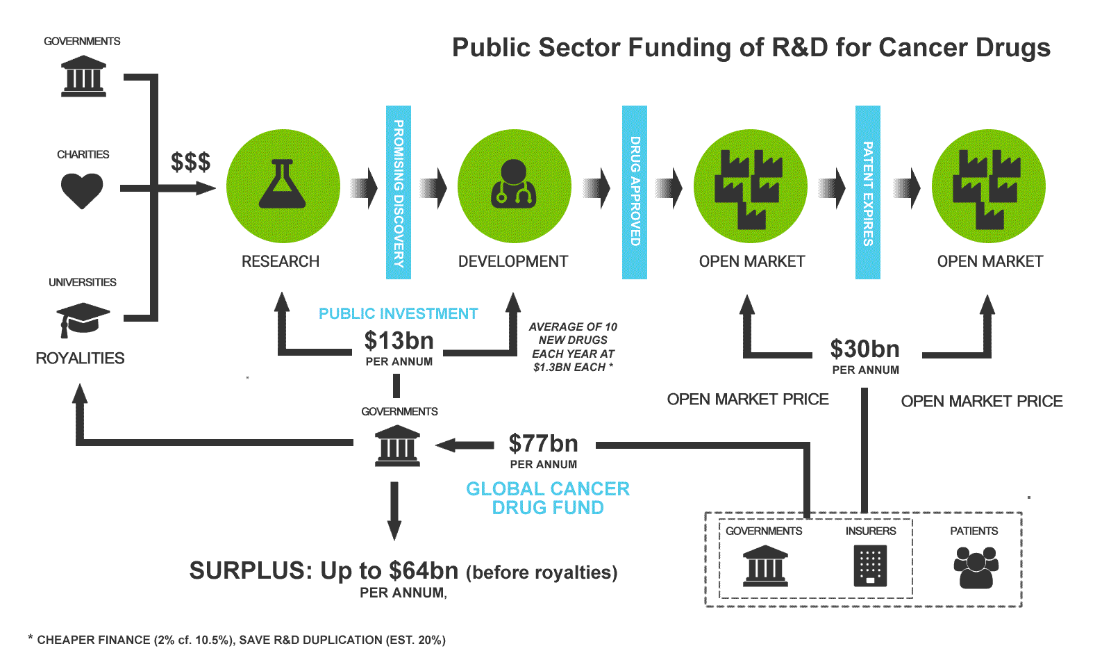 Public Sector Cancer R&D Model