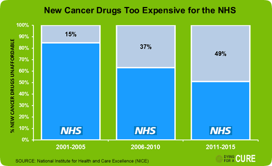 Cancer Drugs Unaffordable for NHS