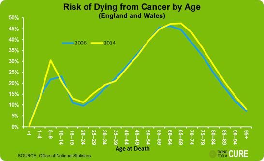 Risk Of Dying From Cancer by Age