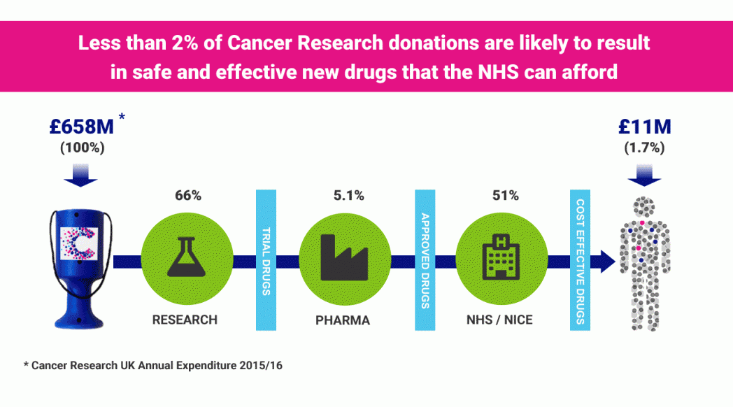 Cancer Research Donations Wasted By Inefficient R&D System