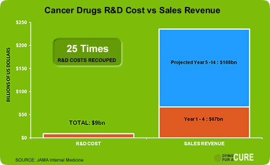 Cancer R&D Costs vs Sales Revenue